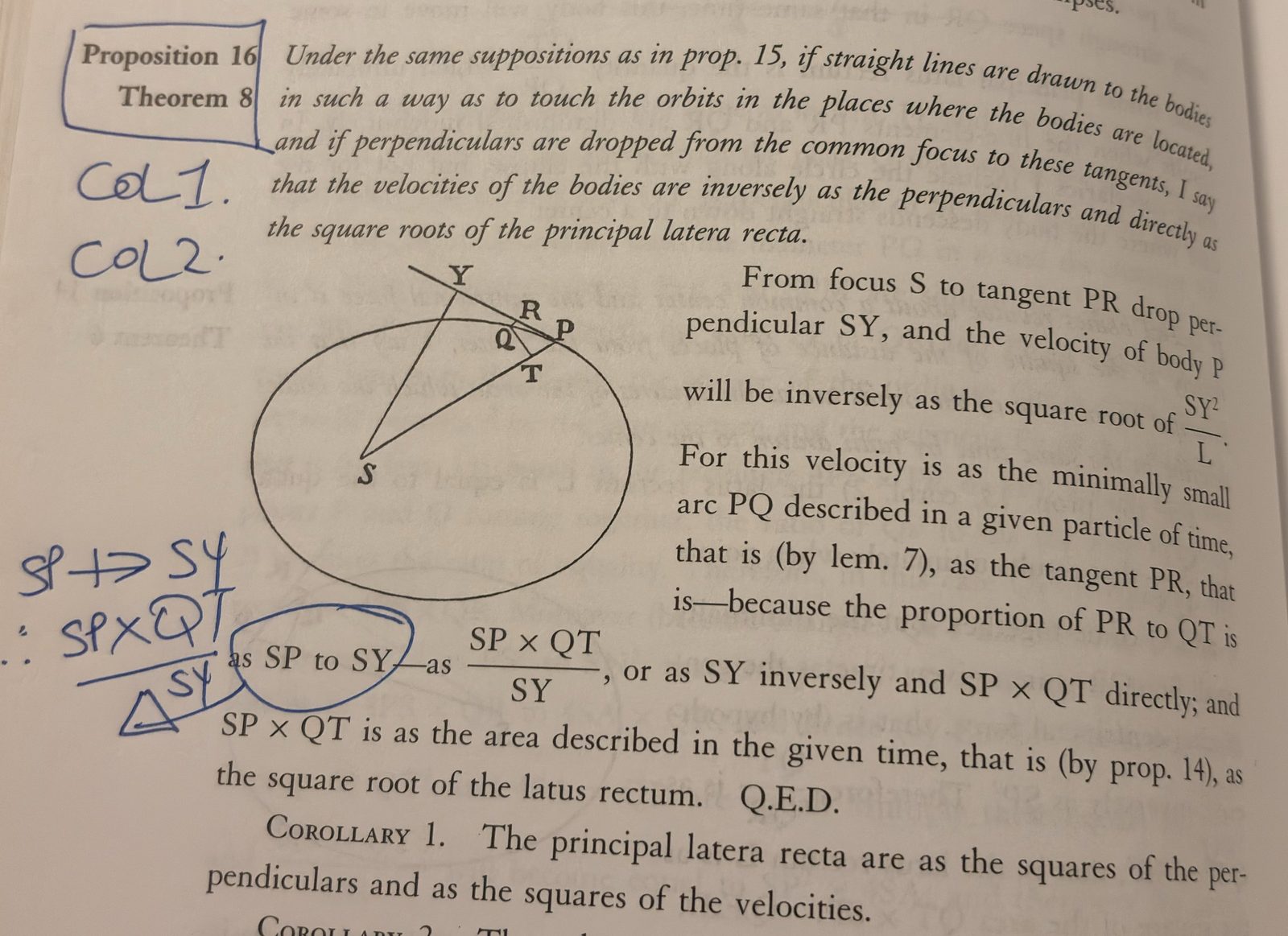 A printed page of the Principia with blue-pen marks: a box around the heading Proposition 16, Theorem 8, the notes Col 1 and Col 2 in the margin, and the proportion rewritten as SP × QT over SY beside Newton's sentence.